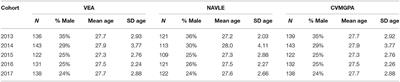 GRE and Undergraduate GPA as Predictors of Veterinary Medical School Grade Point Average, VEA Scores and NAVLE Scores While Accounting for Range Restriction